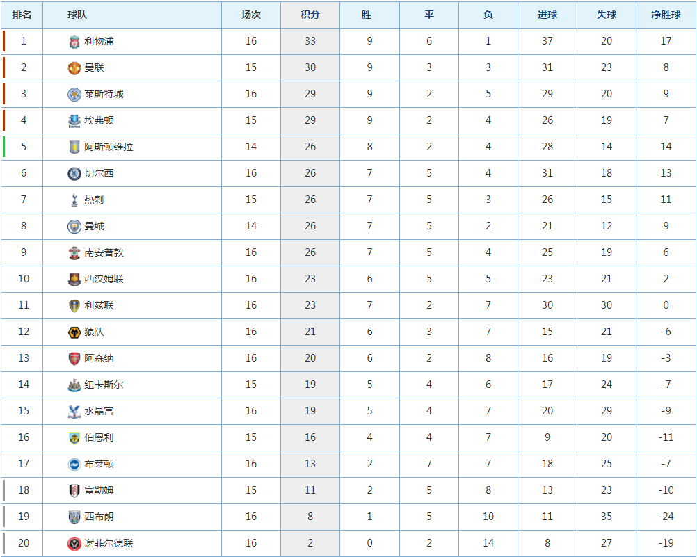 【太阳成集团tyc7111cc】
英超最新积分榜 利物浦2连平优势缩小 曼联升次席 5队积分相同紧追欧冠区(图9)